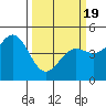 Tide chart for Drakes Bay, Point Reyes, California on 2021/03/19