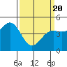Tide chart for Drakes Bay, Point Reyes, California on 2021/03/20