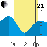 Tide chart for Drakes Bay, Point Reyes, California on 2021/03/21