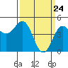 Tide chart for Drakes Bay, Point Reyes, California on 2021/03/24