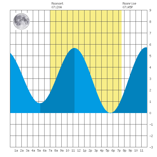 Tide Chart for 2021/03/28