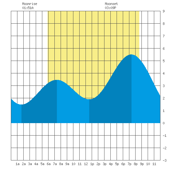 Tide Chart for 2021/07/3