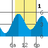 Tide chart for Drakes Bay, Point Reyes, California on 2021/11/1