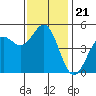 Tide chart for Drakes Bay, Point Reyes, California on 2021/11/21