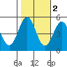 Tide chart for Drakes Bay, Point Reyes, California on 2021/11/2