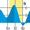 Tide chart for Drakes Bay, Point Reyes, California on 2021/11/5