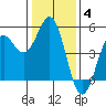 Tide chart for Drakes Bay, Point Reyes, California on 2022/01/4