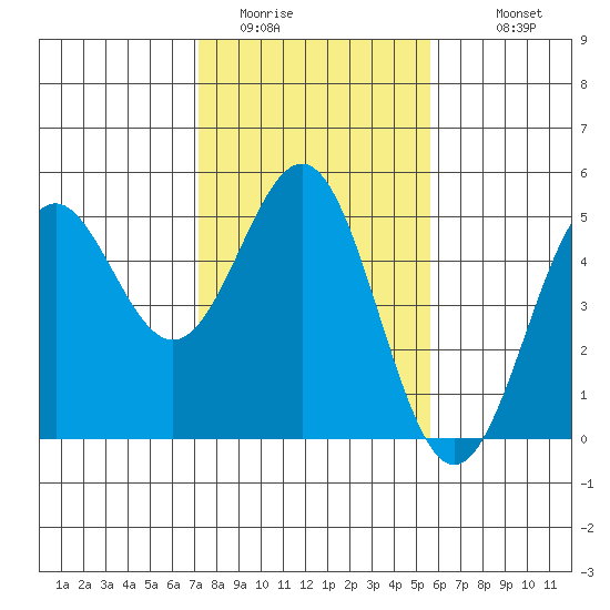 Tide Chart for 2022/02/3