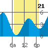 Tide chart for Drakes Bay, Point Reyes, California on 2022/03/21