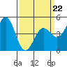 Tide chart for Drakes Bay, Point Reyes, California on 2022/03/22