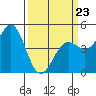 Tide chart for Drakes Bay, Point Reyes, California on 2022/03/23