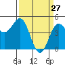 Tide chart for Drakes Bay, Point Reyes, California on 2022/03/27