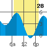 Tide chart for Drakes Bay, Point Reyes, California on 2022/03/28