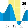 Tide chart for Drakes Bay, Point Reyes, California on 2023/01/20