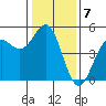 Tide chart for Drakes Bay, Point Reyes, California on 2023/01/7