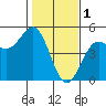 Tide chart for Drakes Bay, Point Reyes, California on 2023/02/1