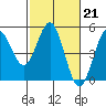 Tide chart for Drakes Bay, Point Reyes, California on 2023/02/21