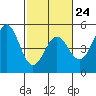 Tide chart for Drakes Bay, Point Reyes, California on 2023/02/24