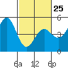 Tide chart for Drakes Bay, Point Reyes, California on 2023/02/25