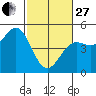 Tide chart for Drakes Bay, Point Reyes, California on 2023/02/27