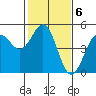 Tide chart for Drakes Bay, Point Reyes, California on 2023/02/6