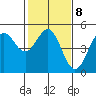 Tide chart for Drakes Bay, Point Reyes, California on 2023/02/8
