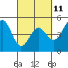 Tide chart for Point Reyes, California on 2023/03/11