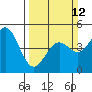 Tide chart for Point Reyes, California on 2023/03/12