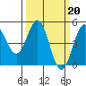 Tide chart for Point Reyes, California on 2023/03/20