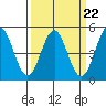Tide chart for Point Reyes, California on 2023/03/22
