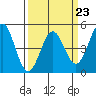 Tide chart for Point Reyes, California on 2023/03/23