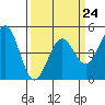 Tide chart for Point Reyes, California on 2023/03/24