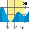 Tide chart for Point Reyes, California on 2023/03/25