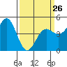 Tide chart for Point Reyes, California on 2023/03/26