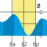 Tide chart for Point Reyes, California on 2023/03/2