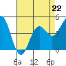 Tide chart for Drakes Bay, Point Reyes, California on 2023/04/22