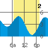 Tide chart for Drakes Bay, Point Reyes, California on 2023/04/2
