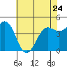 Tide chart for Drakes Bay, Point Reyes, California on 2023/05/24