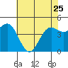 Tide chart for Drakes Bay, Point Reyes, California on 2023/05/25