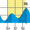 Tide chart for Drakes Bay, Point Reyes, California on 2023/05/31