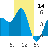 Tide chart for Drakes Bay, Point Reyes, California on 2023/12/14