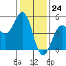 Tide chart for Drakes Bay, Point Reyes, California on 2023/12/24