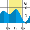 Tide chart for Drakes Bay, Point Reyes, California on 2023/12/31