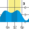 Tide chart for Drakes Bay, Point Reyes, California on 2023/12/3