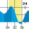 Tide chart for Drakes Bay, Point Reyes, California on 2024/01/24