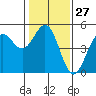 Tide chart for Drakes Bay, Point Reyes, California on 2024/01/27