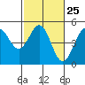 Tide chart for Drakes Bay, Point Reyes, California on 2024/02/25