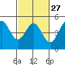 Tide chart for Drakes Bay, Point Reyes, California on 2024/02/27