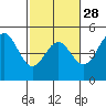 Tide chart for Drakes Bay, Point Reyes, California on 2024/02/28
