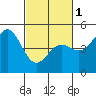 Tide chart for Drakes Bay, Point Reyes, California on 2024/03/1